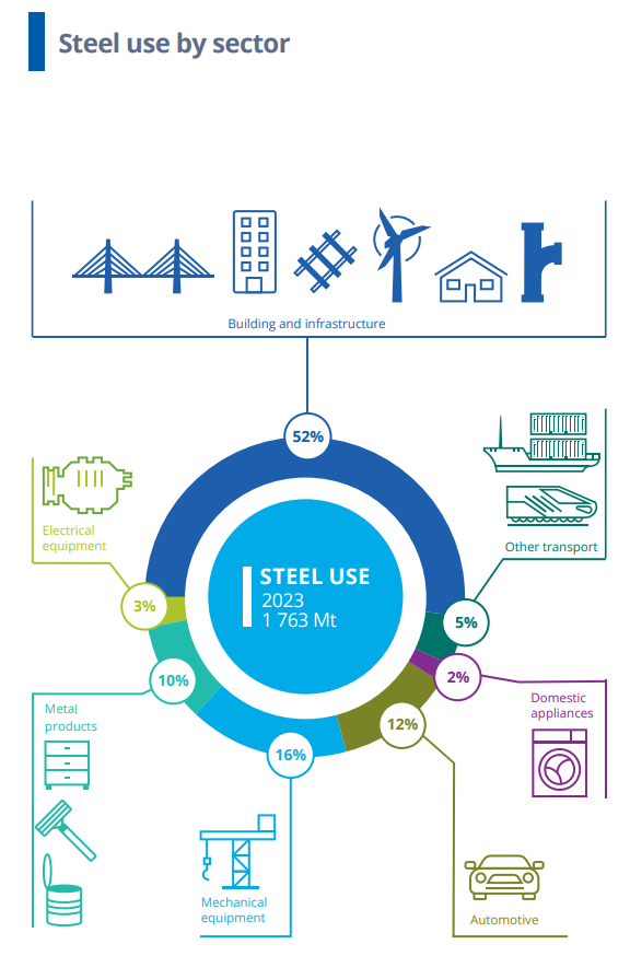 Steel Products Supply Chain